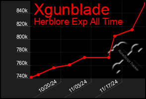 Total Graph of Xgunblade