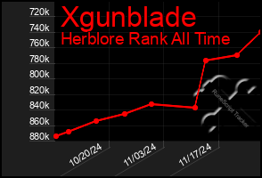 Total Graph of Xgunblade