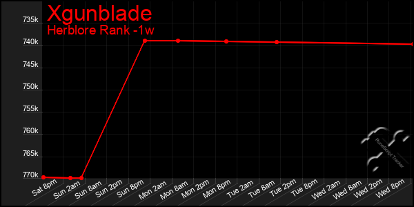 Last 7 Days Graph of Xgunblade