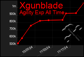 Total Graph of Xgunblade