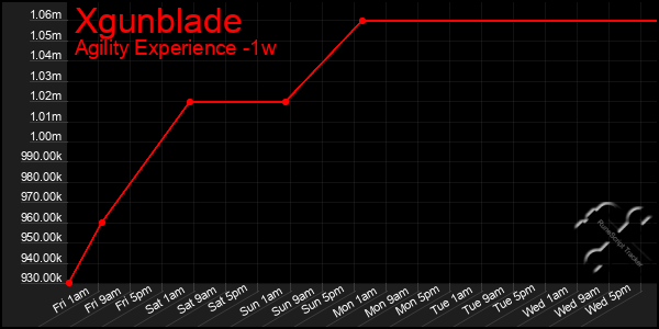 Last 7 Days Graph of Xgunblade