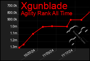 Total Graph of Xgunblade