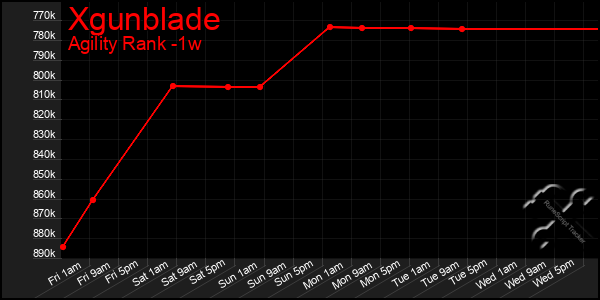 Last 7 Days Graph of Xgunblade