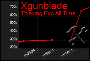 Total Graph of Xgunblade