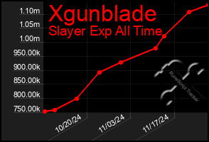 Total Graph of Xgunblade