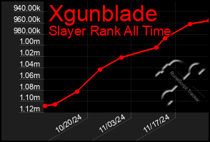 Total Graph of Xgunblade