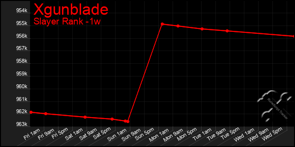 Last 7 Days Graph of Xgunblade