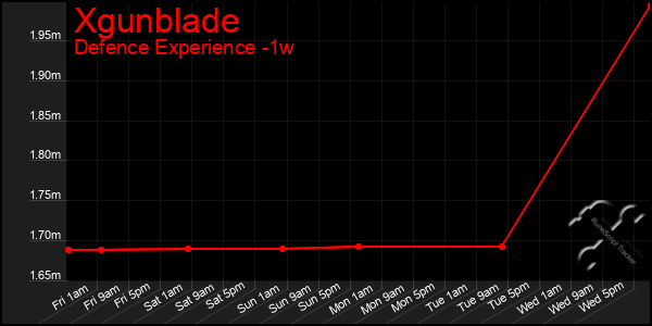 Last 7 Days Graph of Xgunblade