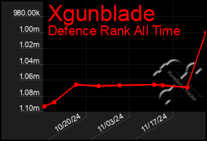 Total Graph of Xgunblade