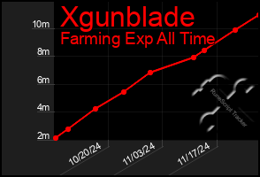 Total Graph of Xgunblade