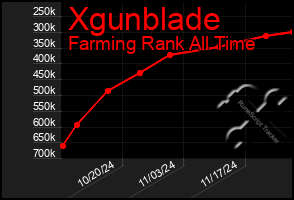 Total Graph of Xgunblade