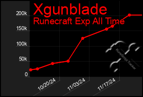 Total Graph of Xgunblade