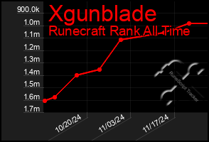 Total Graph of Xgunblade