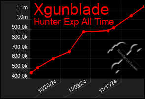 Total Graph of Xgunblade