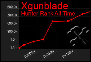 Total Graph of Xgunblade