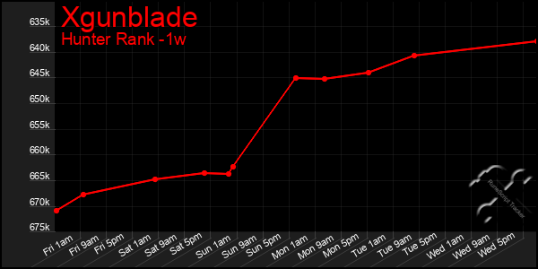 Last 7 Days Graph of Xgunblade