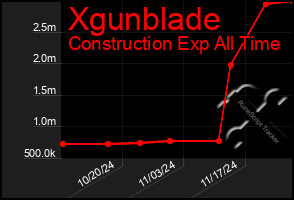 Total Graph of Xgunblade