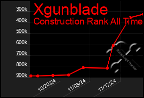 Total Graph of Xgunblade