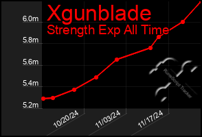 Total Graph of Xgunblade