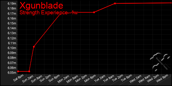 Last 7 Days Graph of Xgunblade