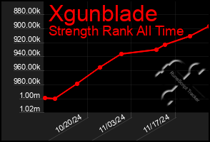 Total Graph of Xgunblade