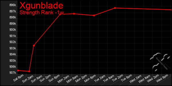 Last 7 Days Graph of Xgunblade