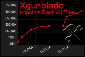 Total Graph of Xgunblade