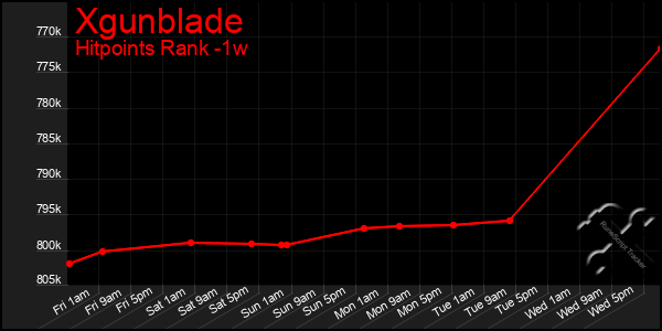 Last 7 Days Graph of Xgunblade