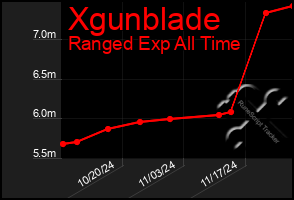 Total Graph of Xgunblade