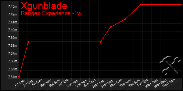 Last 7 Days Graph of Xgunblade