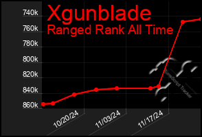 Total Graph of Xgunblade