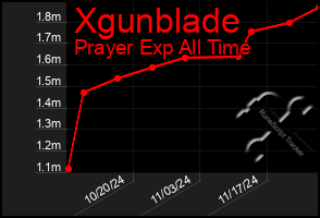 Total Graph of Xgunblade