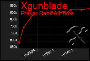 Total Graph of Xgunblade