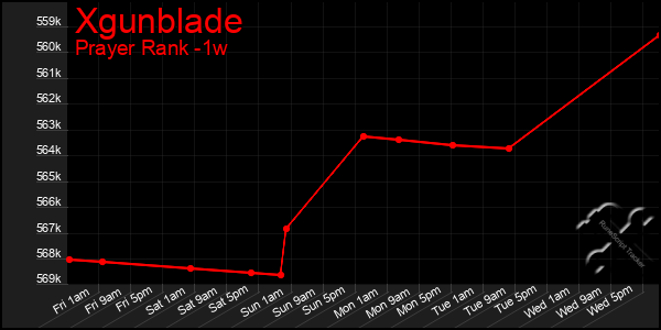 Last 7 Days Graph of Xgunblade