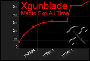 Total Graph of Xgunblade