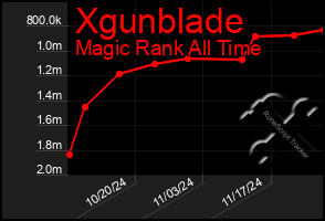 Total Graph of Xgunblade