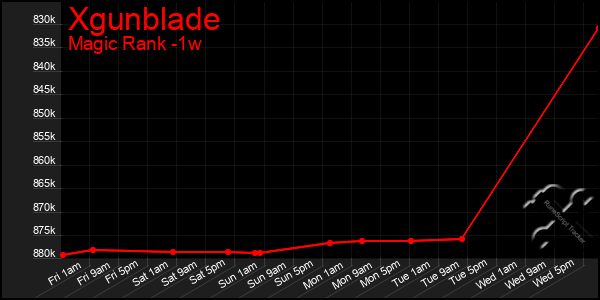 Last 7 Days Graph of Xgunblade