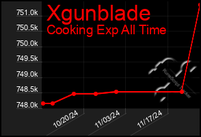 Total Graph of Xgunblade