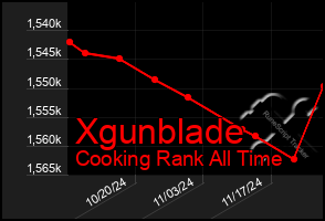 Total Graph of Xgunblade