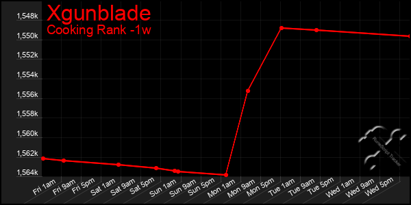 Last 7 Days Graph of Xgunblade