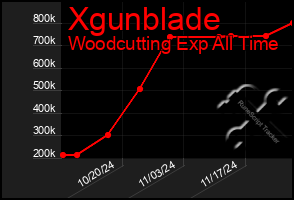 Total Graph of Xgunblade