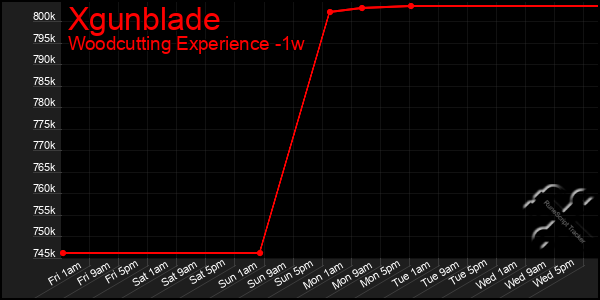 Last 7 Days Graph of Xgunblade