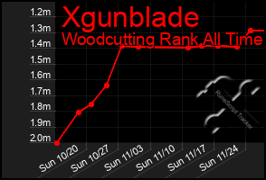 Total Graph of Xgunblade