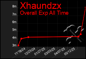 Total Graph of Xhaundzx