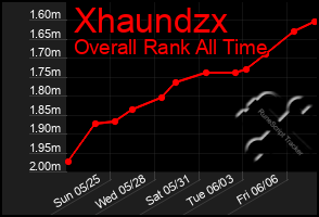 Total Graph of Xhaundzx