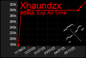 Total Graph of Xhaundzx