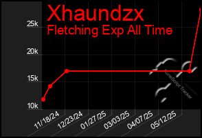 Total Graph of Xhaundzx