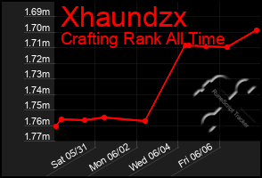 Total Graph of Xhaundzx