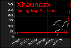 Total Graph of Xhaundzx