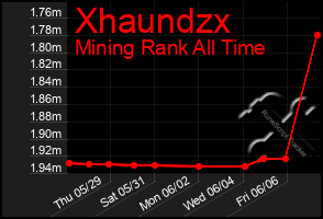 Total Graph of Xhaundzx